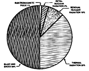 distribution of energy